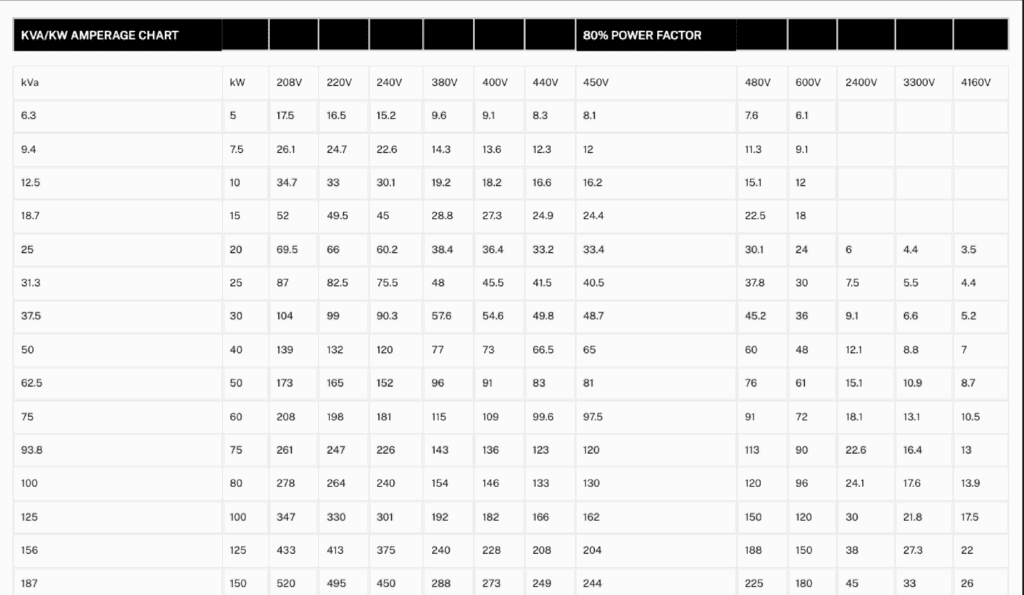 How to Use An Amperage Chart To Choose The Right Generator LEL Critical