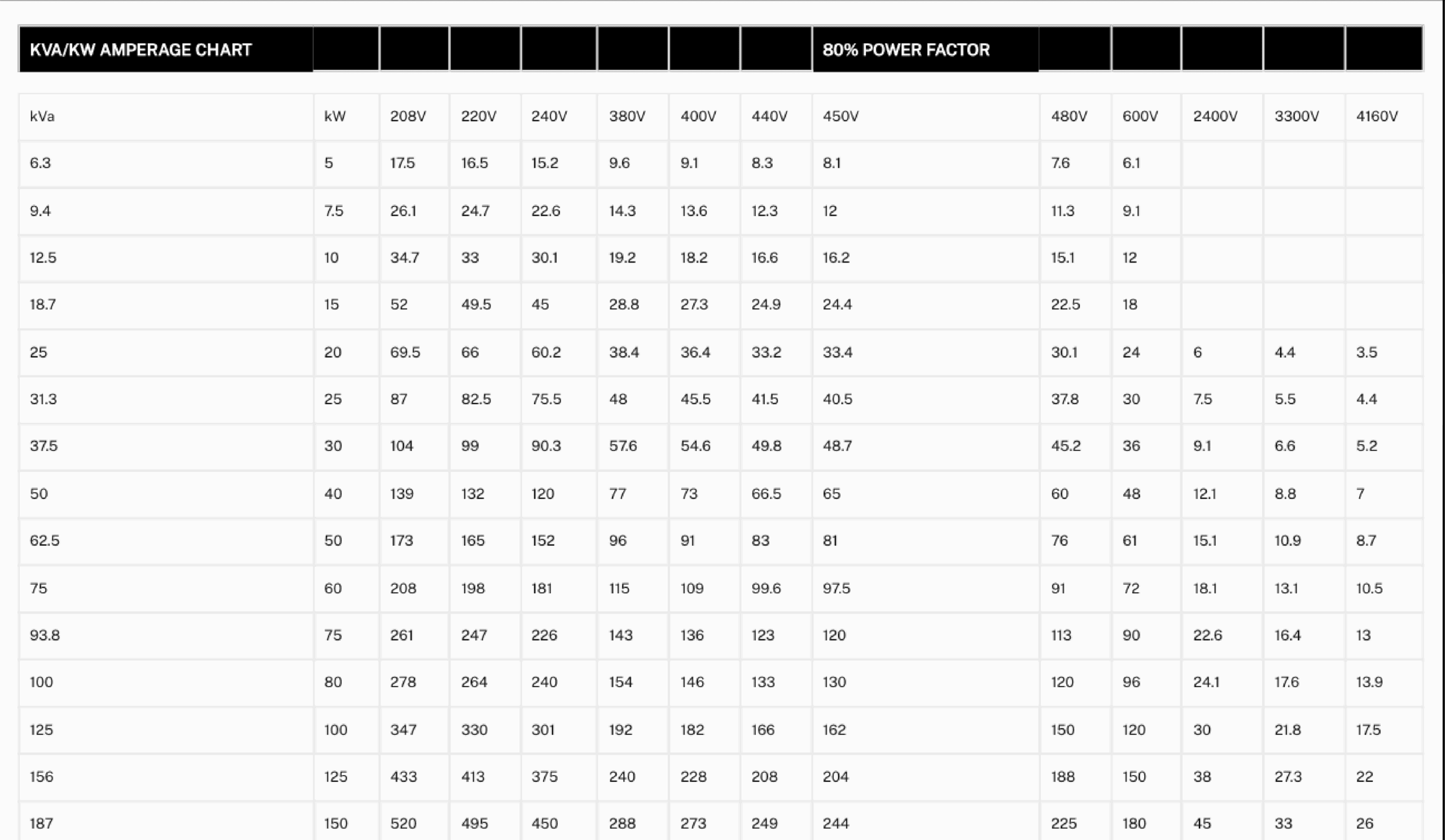 How to Use an Amperage Chart to Choose the Right Generator